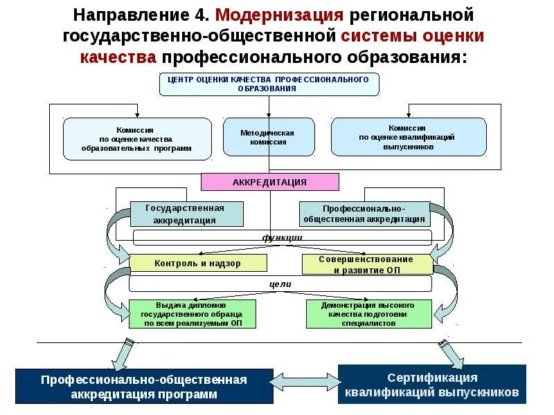 Проект модернизация школьных систем образования. Модернизация профессионального образования. направления модернизации образования. оценка качества образования спо. основные направления модернизации образования в рф.