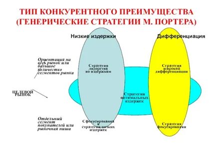 Конкурентные преимущества стратегий