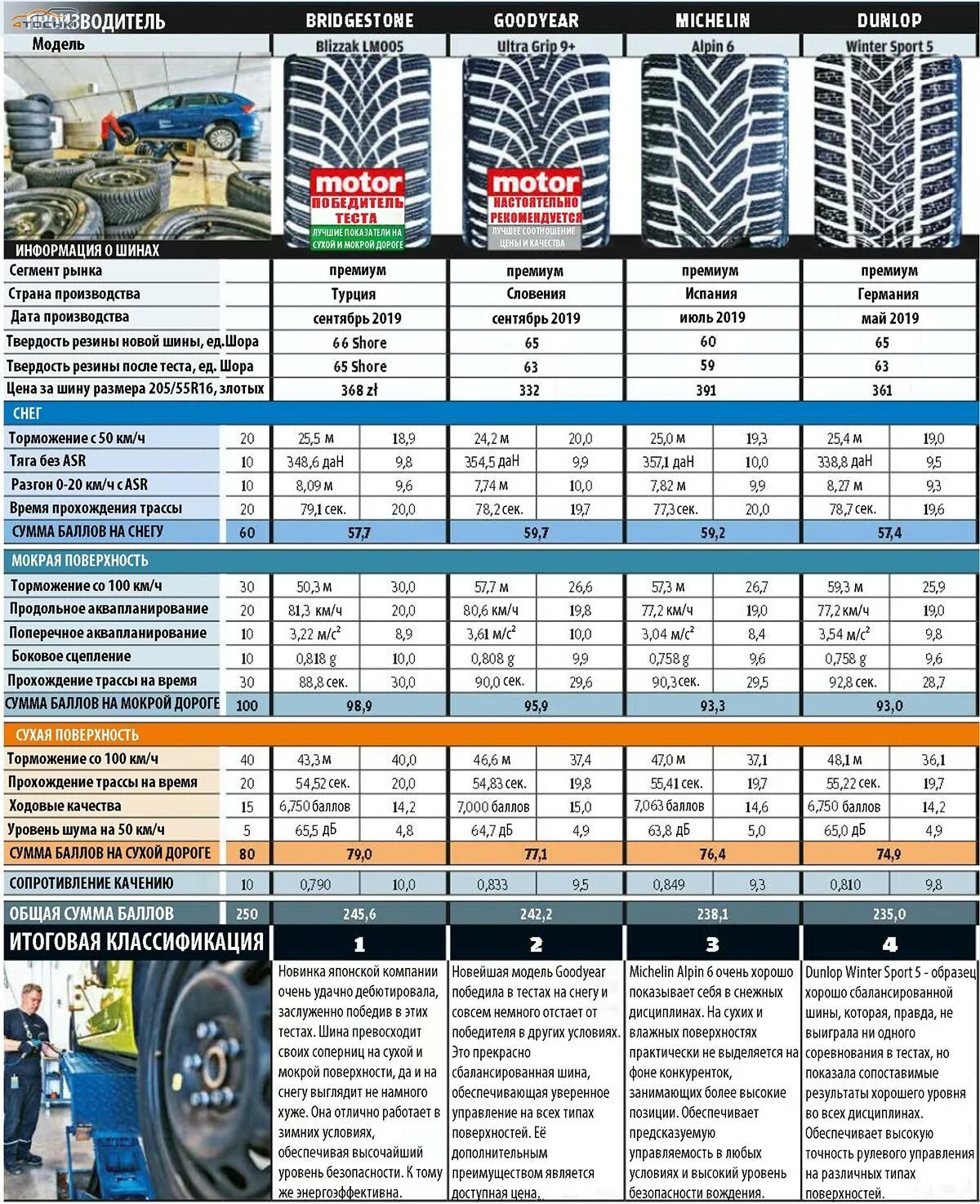 Нешипованные шины тест. Тест зимних шин 205/55 r16 за рулем. Тест зимних шин 205/55 r16 2022. Сравнительный тест зимних шин Maxxis. LINGLONG шины тест зимних шин.