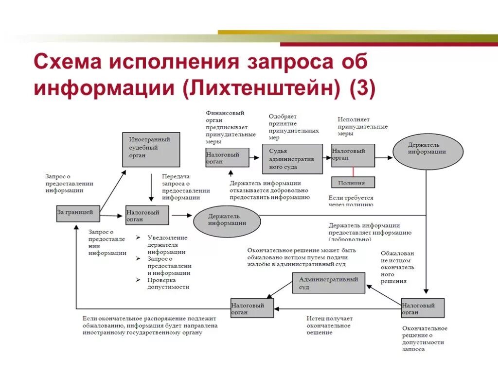 Исполнить запрос. Исполнение запроса +схема. схемы уклонения от уплаты ндс. схема исполнения запросов в архиве. лихтенштейн схема налогов.