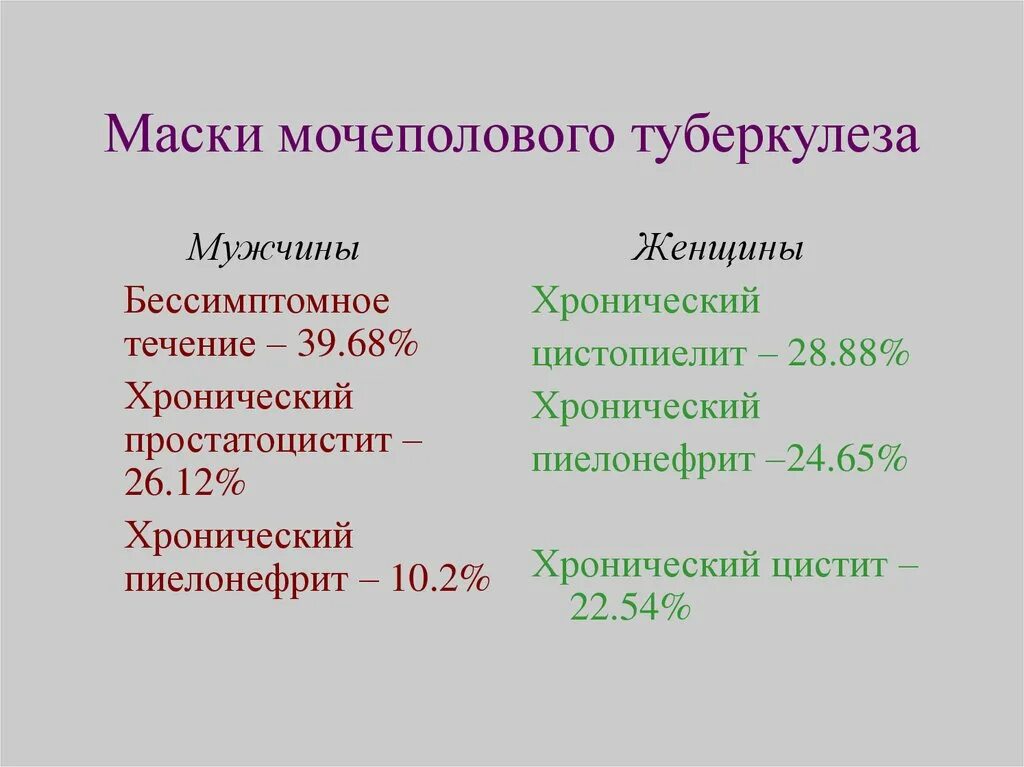 Дифференциальная диагностика туберкулеза мочевыделительной системы. Клинические формы туберкулёза мочевыделительной системы-. Урогенитальный туберкулез. Туберкулёз мочеполовой системы. Простатоцистит