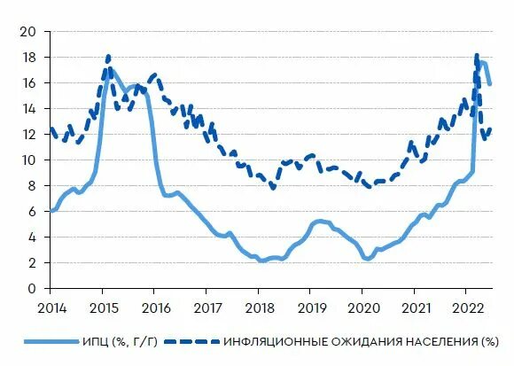 Ставки цб рф 2020. Ключевая ставка динамика. Динамика ключевой ставки ЦБ. Динамика ключевой ставки 2022. Динамика ставки Центробанка.