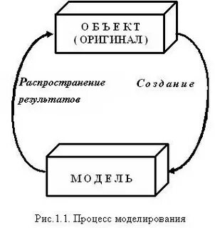 Моделирование основывается на принципах