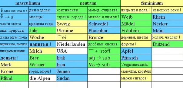 Страны на немецком с артиклями. Страны на немецком языке. Род стран в немецком языке таблица. Страны в немецком языке с артиклями таблица. Полстраны как пишется