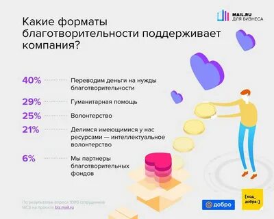 Сколько тратить на благотворительность