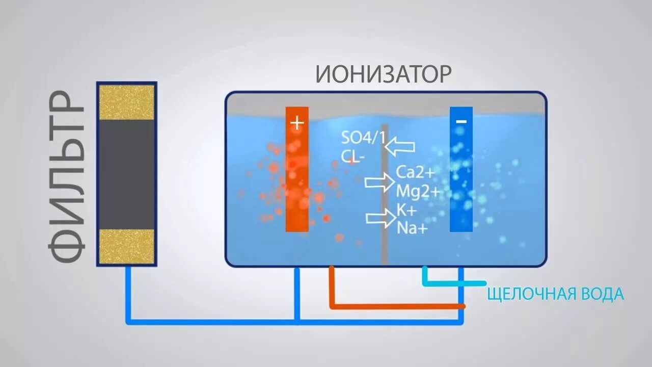 Вред ионизированной воды. Ионизация воды. Принцип ионизации воды. Ионизация воды схема. Электросхема ионизатора воды.