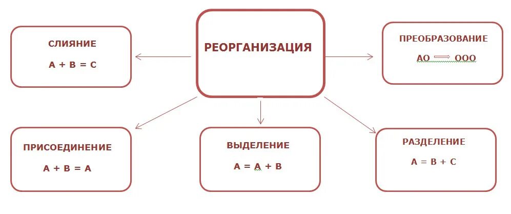 Виды реорганизации юридического лица схема. Формы реорганизации юридического лица схема. Составьте схему "реорганизация юридического лица". 5 Форм реорганизации юридического лица. Разделение путем выделения