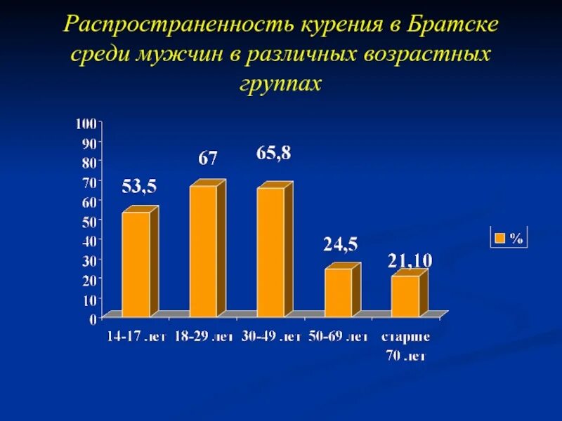 Курение среди подростков статистика по России. Распространенность курения. Статистика курения среди подростков. Статистика курильщиков по возрасту.