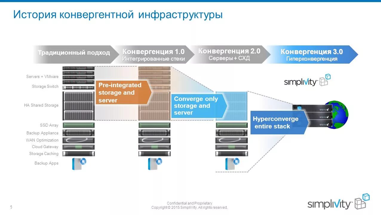 Конвергентная инфраструктура. Конвергенция в маркетинге. Гиперконвергентные системы. Конвергенция СМИ.