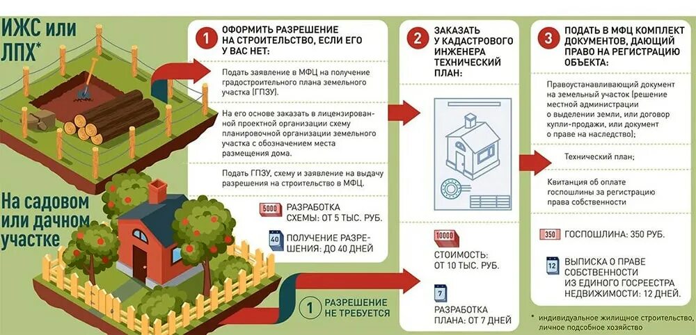 Мфц продать дачу. Постройки на участке ЛПХ ИЖС. Документы для строительства дома на участке. Строения на земельном участке. Документы для строительства дома на участке ИЖС.