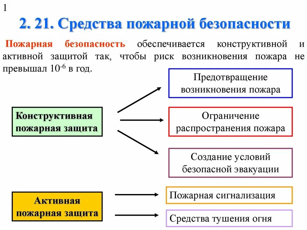 Повышение пожарной защиты. Методы пожарной защиты. Пассивная и активная противопожарная защита. Пожар способы защиты. Предотвращение распространения пожара.