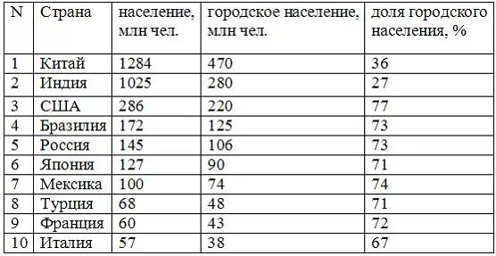 Расположите страны в порядке уменьшения впр