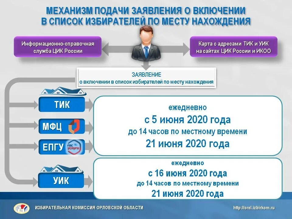 До какого часа можно проголосовать на выборах. Заявление по месту нахождения избирателя. Заявление о включении в список избирателей. Заявление о голосовании по месту нахождения. Прием заявлений о голосовании по месту нахождения.