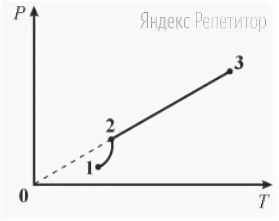 Зависимость изменения скорости от массы