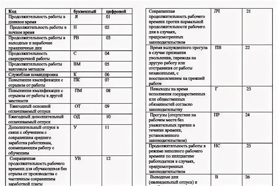 Буква а в табеле учета рабочего. Буквенное обозначение для табеля. условные обозначения в табеле учета рабочего времени. расшифровка букв в табеле учета рабочего времени. св в табеле.
