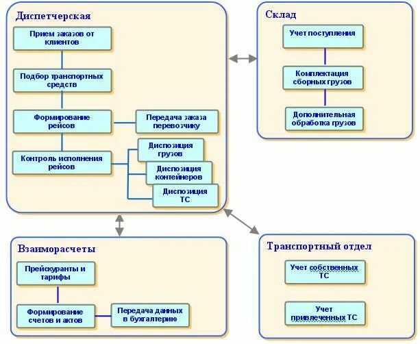 Организация приема клиентов. Схема документооборота в логистической компании. Схема взаимодействия подразделений со складом. Схема работы транспортной компании. Транспортный логист схема работы.