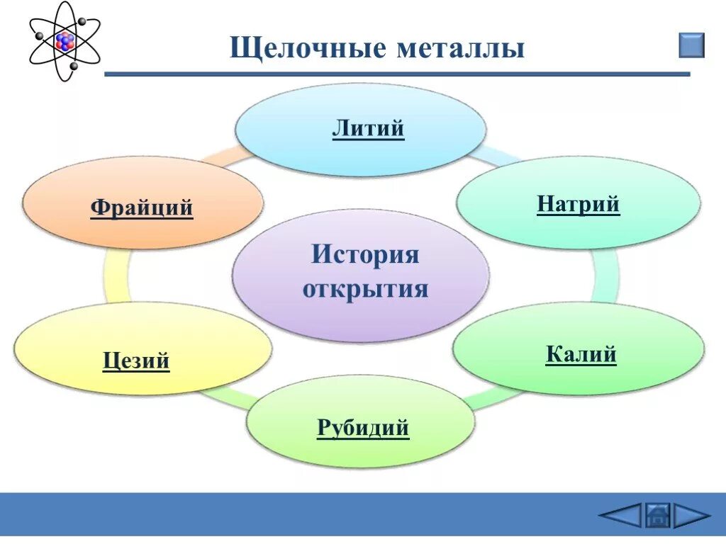 История открытия лития. Щелочные металлы презентация. Литий щелочной металл. Щелочные металлы литий натрий калий. История открытия щелочных металлов.