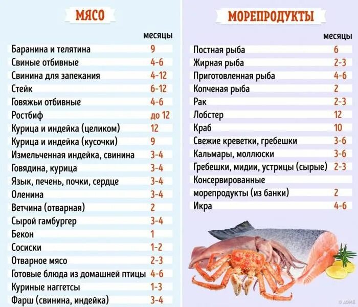 Срок годности морепродуктов. Сроки хранения рыбы и рыбных продуктов. срок хранения замороженной рыбы. сроки хранения мяса. срок хранения рыбы в морозильнике.