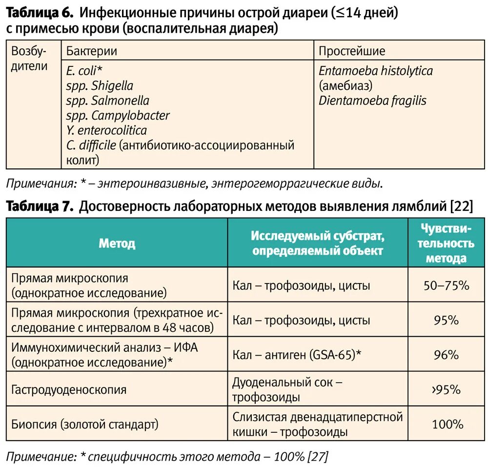 Сколько лет поносу. Причины развития диареи. Схема лечения диареи. Хроническая диарея препараты. Типы диареи таблица.