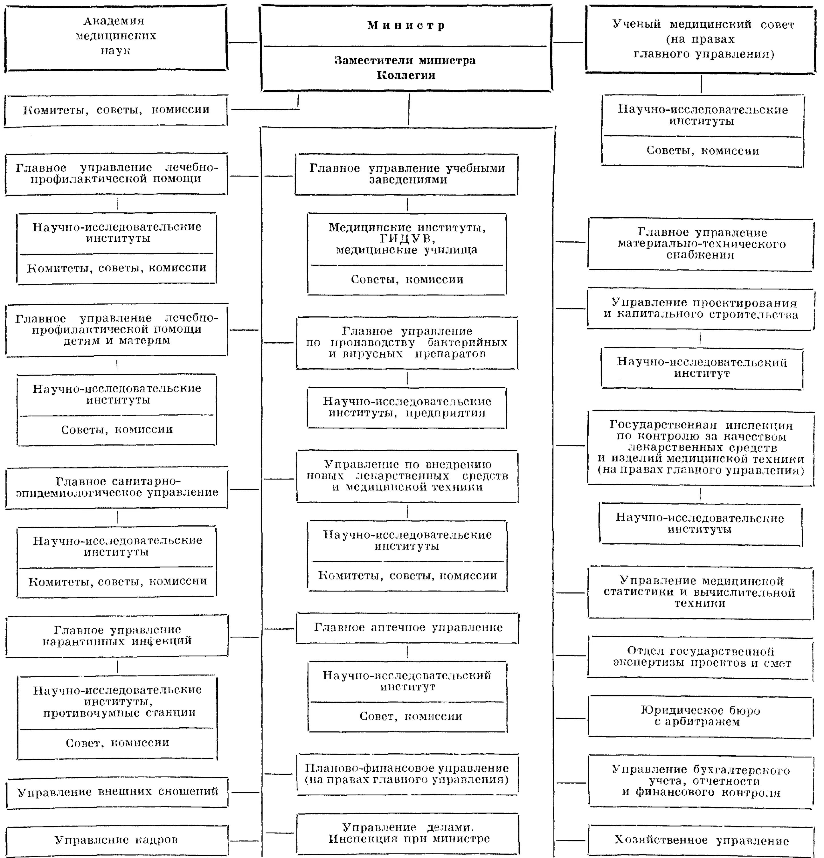 Минздрав рф состав. Структура Министерства здравоохранения СССР. Структура Министерства здравоохранения РФ схема 2023. Министерство здравоохранения структура схема. Структура центрального аппарата Минздрава России.