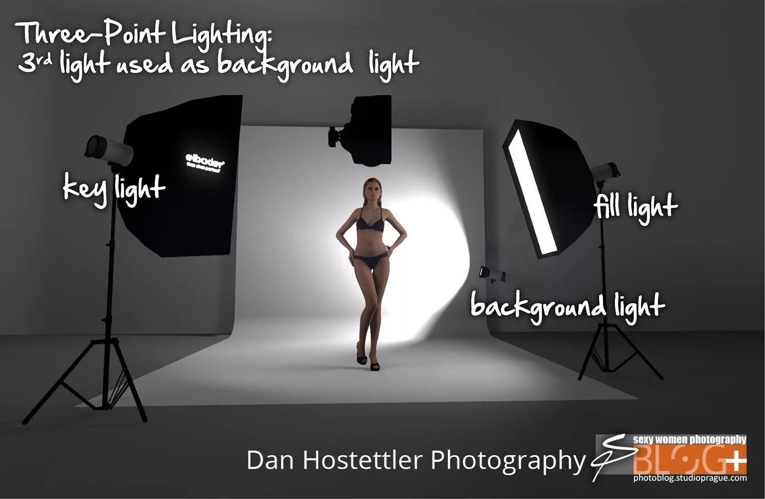 Light setups. Three point lighting. light setups scheme. 3 point lighting setup. keylight fill light.