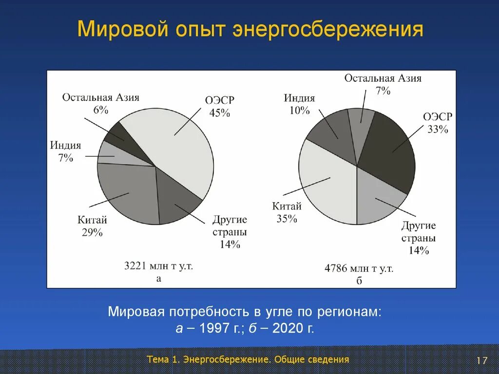 Мировой опыт энергосбережения. Технологии энергосбережения. Методы и способы экономии электроэнергии. Технологии энергосбережения. Опыт экономии.