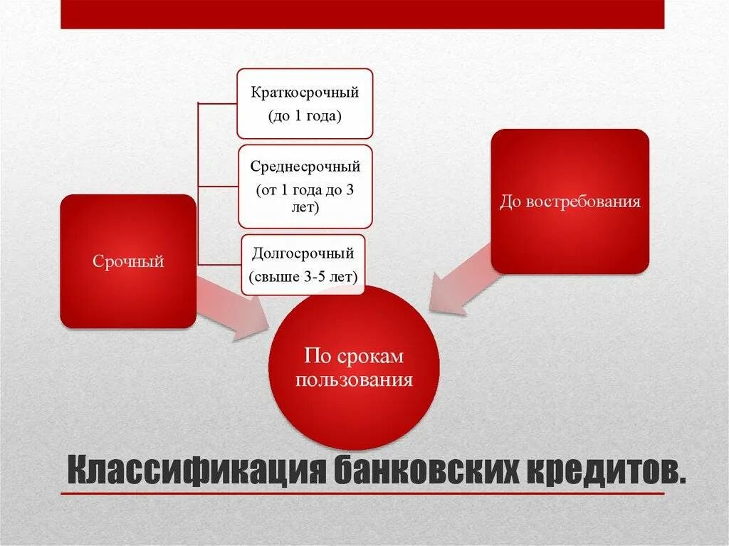 Отца банк кредитная. Классификация банковских кредитов. Банковское кредитование. Классификация банковских кредитов по категориям качества. Виды кредита срочный.