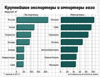 Крупнейшим экспортером нефти в мире является
