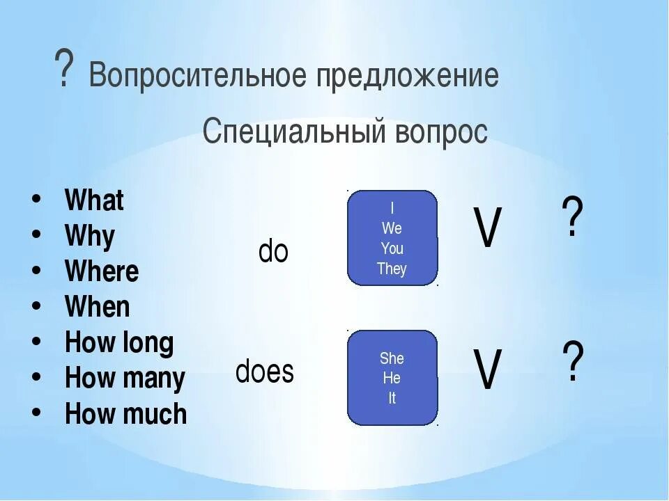 Вопросительные слова why. Специальный вопрос в английском презент Симпл. Present simple вопросительные предложения специальные. Специальные вопросы в английском языке. Неспециальные вопросы в английском языке.