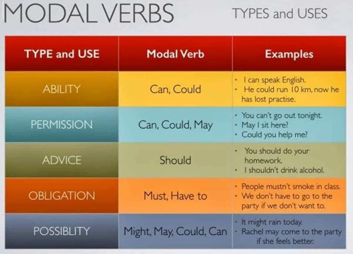 Modal verbs in English правило. Modal verbs in English Table. Modal verbs таблица. English Модальные глаголы. Types of possible
