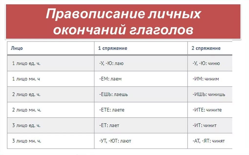 Личные окончания глаголов по лицам. Личные окончания глаголов правописание. правописание глаголов личные окончания глаголов. спряжение глаголов правописание окончаний глаголов. правописание личных окончаний глаголов i и ii спряжения..