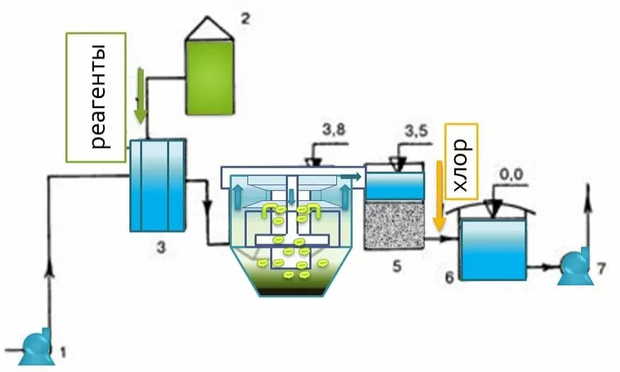 Способы очистки природной воды. Реагентный метод очистки сточных вод. Реагентная система очистка воды схема. Схемы очистки сточных вод реагентным методом. Схема очистки воды с хлорированием.