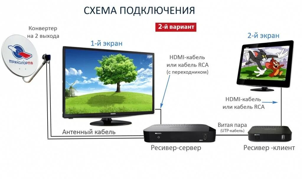 Ростелеком два телевизора. Схема подключения Триколор ТВ на 2 телевизора. Схема подключения приемника Триколор на 2 телевизора и 2 приставки. Схемы соединения 2 ресиверов Триколор на 2 телевизора. Приставка для телевизора Триколор на 2 телевизора схема подключения.