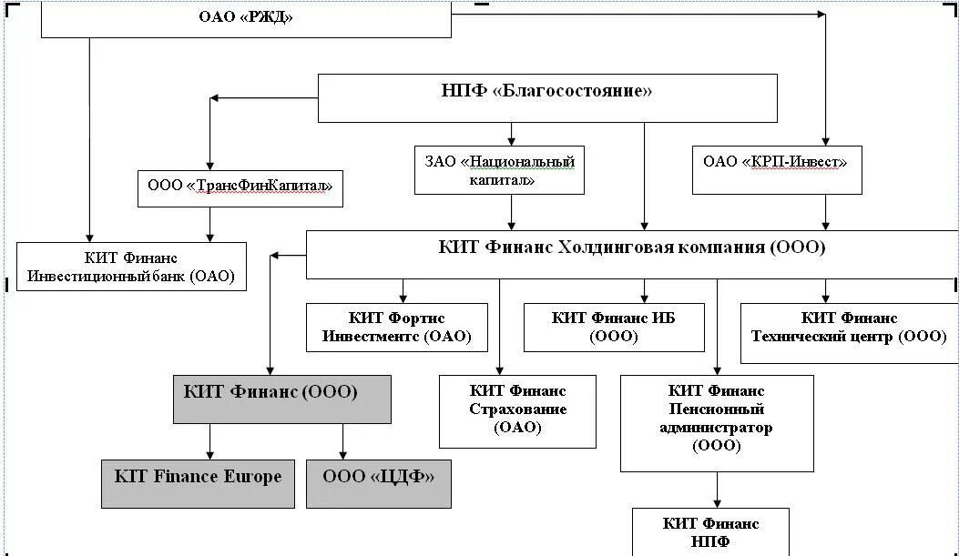 Структура управления оао ржд 2020. Аббревиатура ржд. Организационная структура дирекции инфраструктуры. Структура московской железной дороги филиала оао ржд. Структура управления ржд схема.