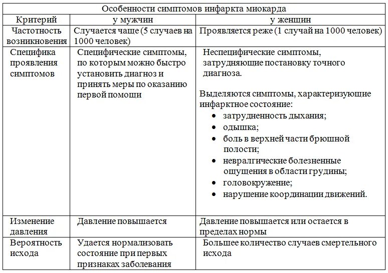 Признаки прединфаркта у женщин первый признак. Показатели давления при инфаркте. Давление при инфаркте у женщин старше 50. Давление при инфаркте миокарда. Симптомы инфаркта давление.