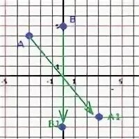 Отметить f 2 на оси y