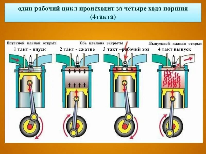 Какова работа двигателя. Ход поршня 4 тактного двигателя. 4 Такта рабочего цикла двигателя внутреннего сгорания. Двигатель внутреннего сгорания. Опишите 4 такта ДВС. Рабочие циклы ДВС 4 такта.