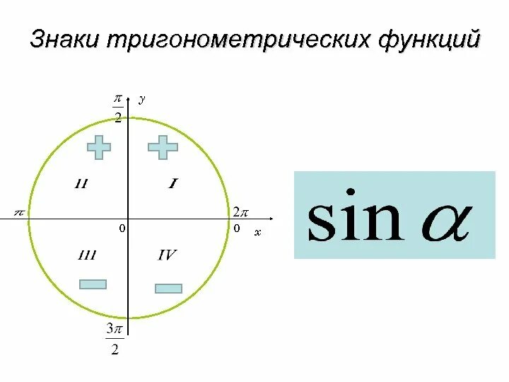 Тригонометрический круг знаки. Знаки тригонометрических функций синус. Знаки тригонометрических функций по четвертям. Знаки тригонометрических функций на единичной окружности. Знаки в четвертях тригонометрия.