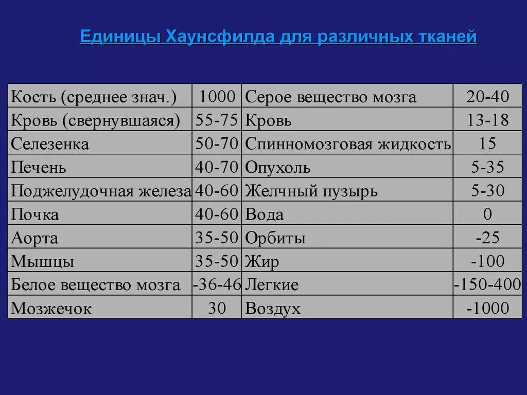 Плотность легкого материала. Плотность тканей при компьютерной томографии. Шкала Хаунсфилда при компьютерной томографии таблица. Плотность тканей при кт. Плотность тканей по шкале Хаунсфилда.