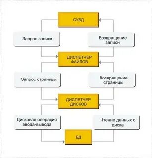 C чтение и запись данных