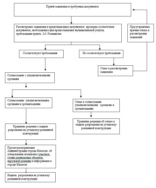 алгоритм действия при выдаче архивных справок. административный регламент разрешение на работу. регламент предоставления документов. административный регламент разрешение на работу. административный регламент предоставления муниципальной услуги.