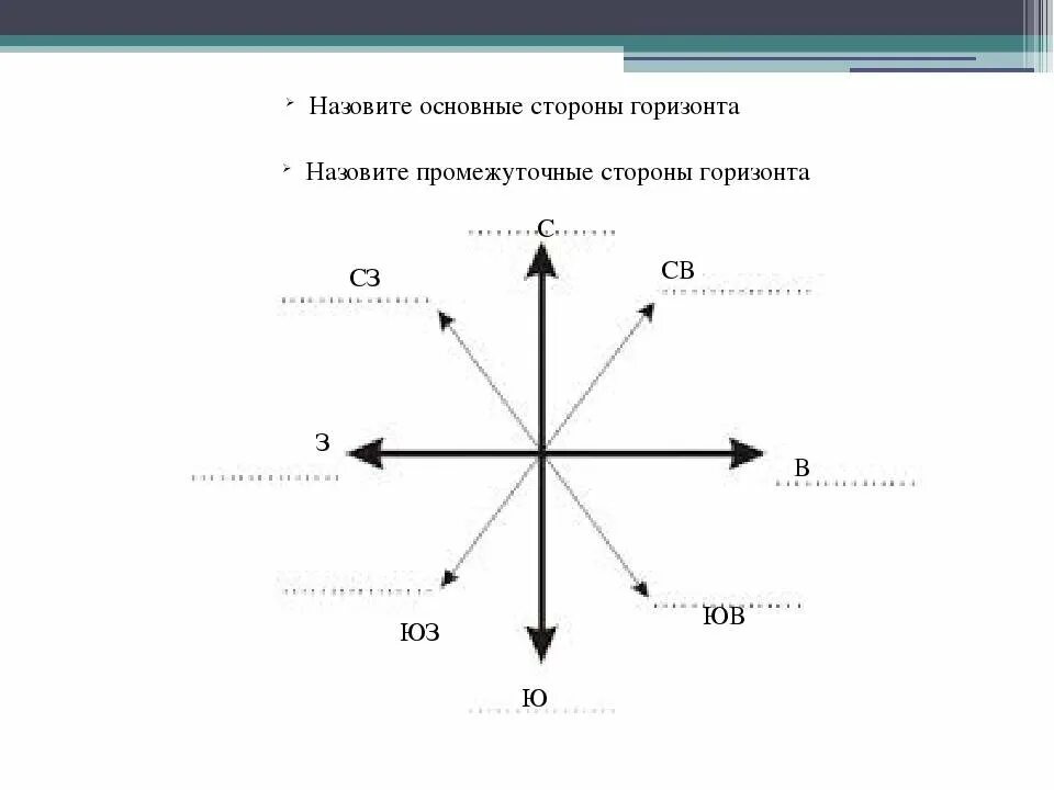 Покажи на схеме при помощи стрелок какое. Схема основных и промежуточных сторон горизонта. Основные стороны горизонта и промежуточные стороны горизонта. Назовите все основные и промежуточные стороны горизонта. Промежуточная сторона горизонта ответ.