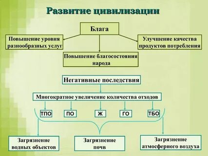 Показатели уровня цивилизации
