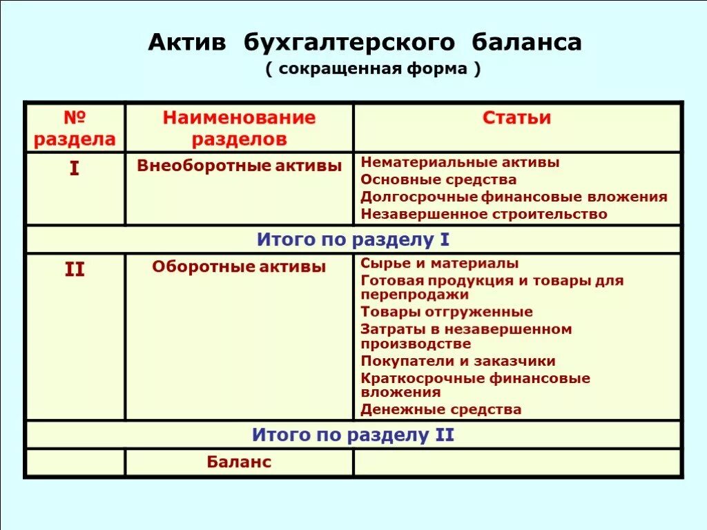 Актив баланса состоит из. 2 Раздел актива бухгалтерского баланса. В V разделе бухгалтерского баланса отражается. Нематериальные Активы учитываются в бухгалтерском балансе по:. Формулы актива и пассива бухгалтерского баланса.