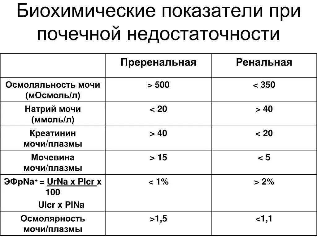 Острая почечная недостаточность биохимические показатели крови. Показатели биохимии крови при почечной недостаточности. Биохимические показатели крови при ХПН. Показатели при ОПН. Хбп с3б