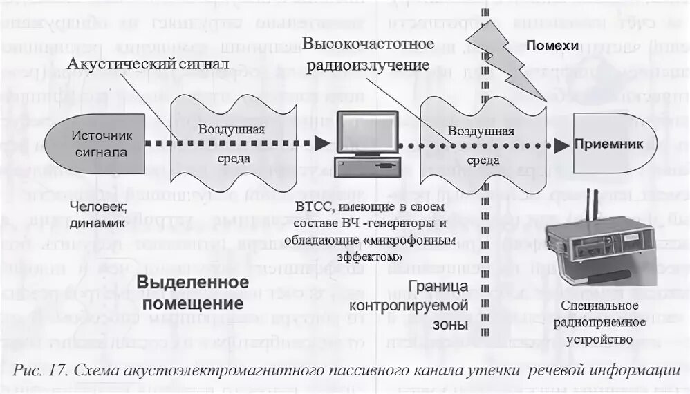 Оценка защищенности речевой информации. Акустического и виброакустического канала утечки схема. акустоэлектромагнитный канал утечки информации. электроакустические технические каналы утечки информации. схема технического канала утечки информации.