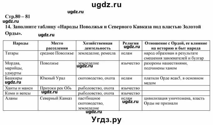 Тест народы россии 8 класс. Таблица народы Поволжья и Северного Кавказа под властью золотой орды. Народы Поволжья таблица. Таблица по истории народы Сибири. Народы Сибири и Поволжья 7 класс таблица.