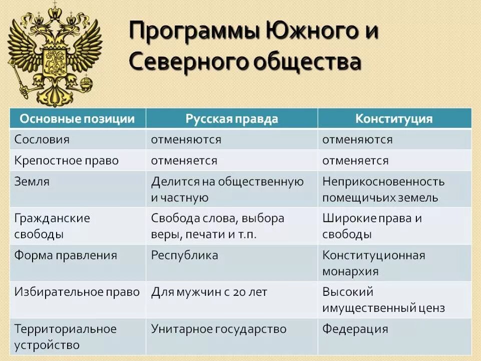 Северного общества события. История 9 класс таблица программ Южного и Северного обществ. Сравнение программ Северного и Южного обществ Декабристов. Северное и Южное общество Декабристов сравнительная таблица. Движение Декабристов Северное и Южное общества таблица.