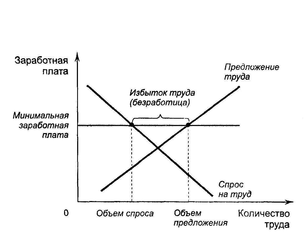 Отражается на рынке. Рынок труда: спрос на труд, предложение труда, заработная плата.. График спроса и предложения труда. Спрос на труд и предложение труда график. График спроса и предложения на рынке труда в экономике.