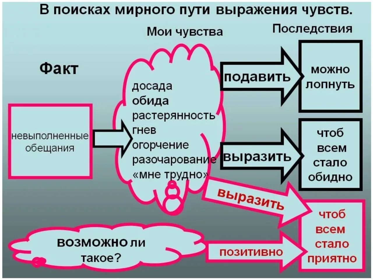 Выражать свои мысли и эмоции. Способы выражения чувств психология. обида это в психологии. лекция эмоции. чувство обиды психология.